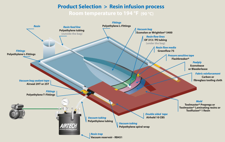 Resin infusion process