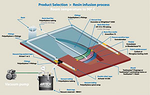 Infusion Process